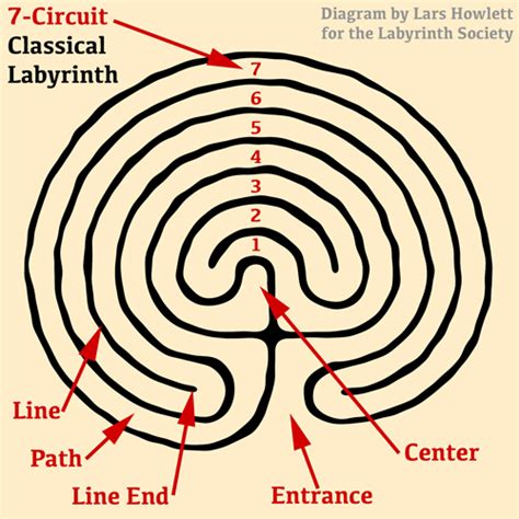 labyrinth formula